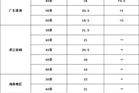 南美白对虾、罗非鱼、金鲳鱼、生鱼、海鲈、加州鲈、泥鳅、大黄鱼塘头报价 | 行情参谋图片