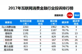 拍拍贷暴力催收上投诉黑榜 涉13起法律诉讼图片