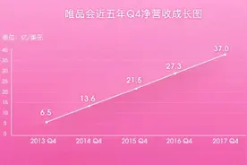 唯品会全年订单数突破3亿，将对接微信钱包入口图片