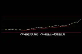 OBV能量潮指标使用技巧图片