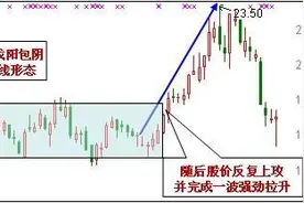 实战图解强势抄底的K线形态图片