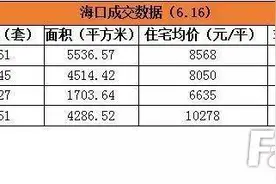 数据6月16日海口楼市签约184套 环比上涨13%图片
