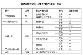 福建农林大学计划招生5530名 闽台合作项目招收5个专业图片