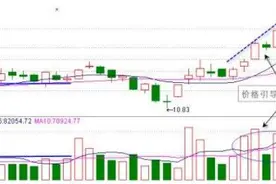 一文破译成交量隐藏的密码 参透此文一买就涨很简单图片