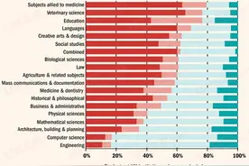 英国大学最新统计数据 各专业男女学生比例图片