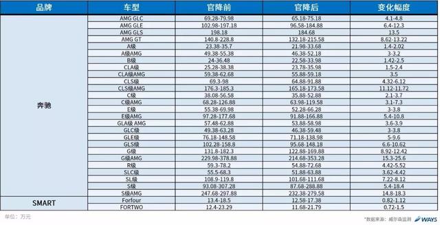部分进口车降价前奏开启，大规模降价潮可能还在后面