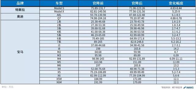部分进口车降价前奏开启，大规模降价潮可能还在后面