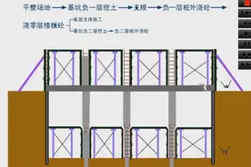 房屋建筑施工顺序全过程，1分钟动画轻松搞定「看动画学建造师」视频封面