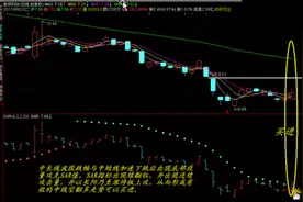 SAR指标使用技巧图解 如何用SAR指标寻找买卖点图片