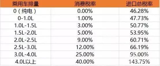 24万的进口车为何国内要卖90万？关于汽车关税新政，你得注意这些误区