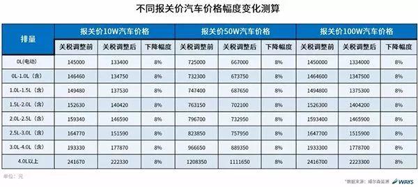 24万的进口车为何国内要卖90万？关于汽车关税新政，你得注意这些误区