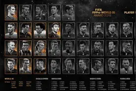 FIFA年度最佳阵容得票详情 来看看有哪些遗珠图片