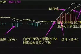 MACD基础用法详解图片