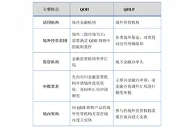 从QDII到QDLP，中国资本项目开放不断探索图片