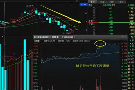 如何掌握最佳卖点？六大卖股技巧图解！图片
