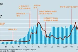 沙特阿美上市是世纪交易？还是国有石油垄断企业的改革序幕？图片