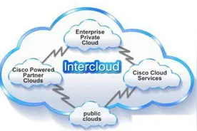 从Internet 到Intercloud再到Intersaas，企业IT服务将进入互联SaaS时代图片