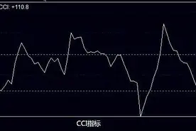 如何用CCI指标掌握卖点，获取最大的盈利图片