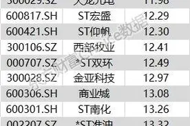 4年来第一次！市值跌破10亿 白菜价股批量再现，A股“下限”在哪里？图片