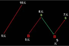大盘猛跌？是要割肉还是抓住机会抄底？图片