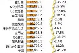 权威报告：美团点评活跃用户数领航O2O领域图片