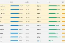 LOL韩服/欧服胜率盘点：风女大热，狮子狗强势上榜！图片
