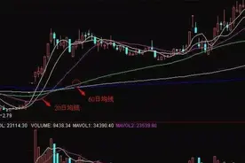 简单实用均线操盘战略：20日均线买卖法图解图片