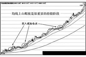 均线战法：上山爬坡形态图片