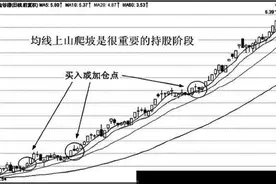 均线战法：上山爬坡形态图片