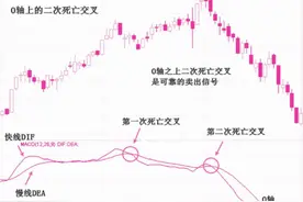 MACD柱状线波段操作：0轴上二次死亡交叉操作运用图片