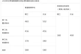 2018年甘肃省普通高校招生录取最低控制线图片