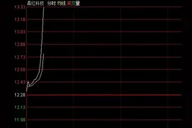炒股入门教程之分时形态抓涨停视频封面
