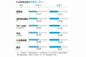 测评报告三：综合评价华为较佳，腾达垫底图片