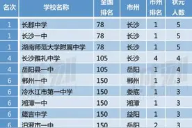 湖南这50所中学上榜中国顶尖中学800强，太牛了！图片