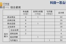 教师资格证科目一题型分值分布是什么样的？哪种题型最难拿分！视频封面