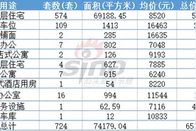 上周汕头楼市量涨价降 楼市成交火热涨幅30.5％图片