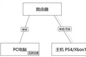 《迅游国际版》开启主机加速新纪元图片