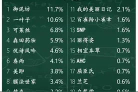 御泥坊、一叶子分获大学生最喜爱面膜前两名图片