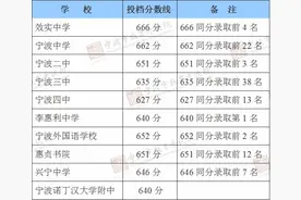效实中学、镇海中学、宁波中学、北仑中学、鄞州中学等投档分数线揭晓！图片
