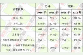 2016北京高考各批次录取分数线公布：本一批文科较去年提高4分 理科持平图片