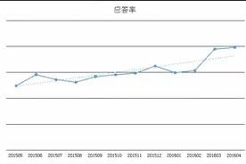 移动出行便民服务报告:顺风车为私家车主每月节约30%成本图片