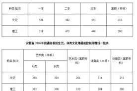 2016年安徽高考分数线：理科一本518分 文科一本521分图片