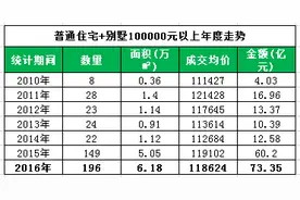 北京楼市的天花板在哪里？单价27万？总价3.9亿？图片