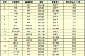 游戏主播身价排名 秋日2000万领跑炉石圈图片