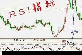 巧用RSI指标寻找市场底部图片