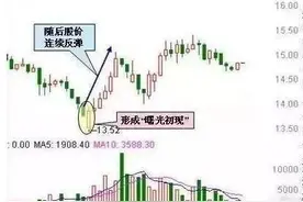 60分钟K线战法！遇上这3种形态，赶紧买入！图片