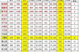 黔东南16县市高考哪家强？排行榜出炉抢先看图片