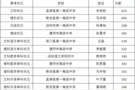 洛阳市高考状元出炉，是他们、各科都有！图片
