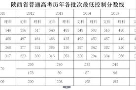 陕西省普通高考历年各批次最低控制分数线图片