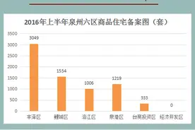 楼市年中总结：2016上半年泉州六区住宅备案7161套图片